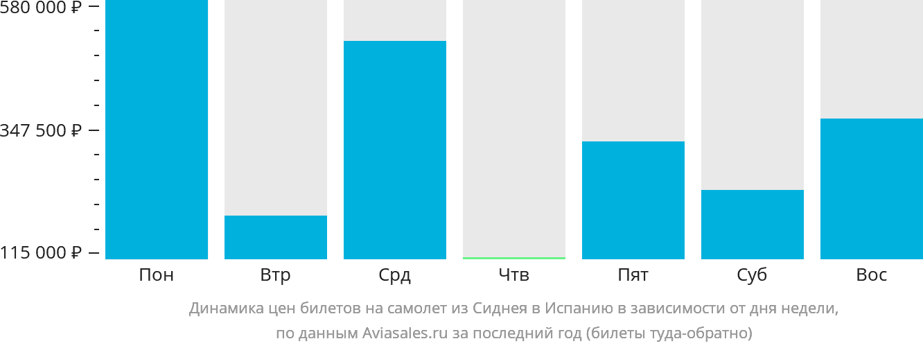 Динамика цен билетов на самолёт из Сиднея в Испанию в зависимости от дня недели
