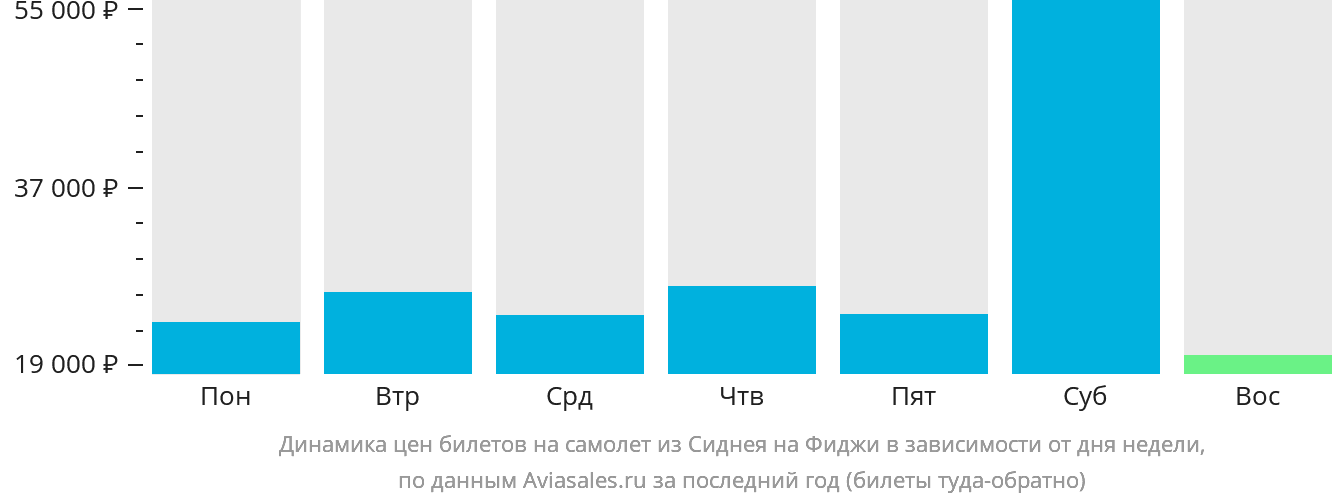 Динамика цен билетов на самолёт из Сиднея на Фиджи в зависимости от дня недели