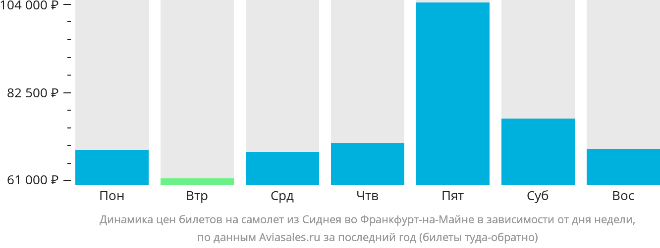 Динамика цен билетов на самолёт из Сиднея во Франкфурт-на-Майне в зависимости от дня недели