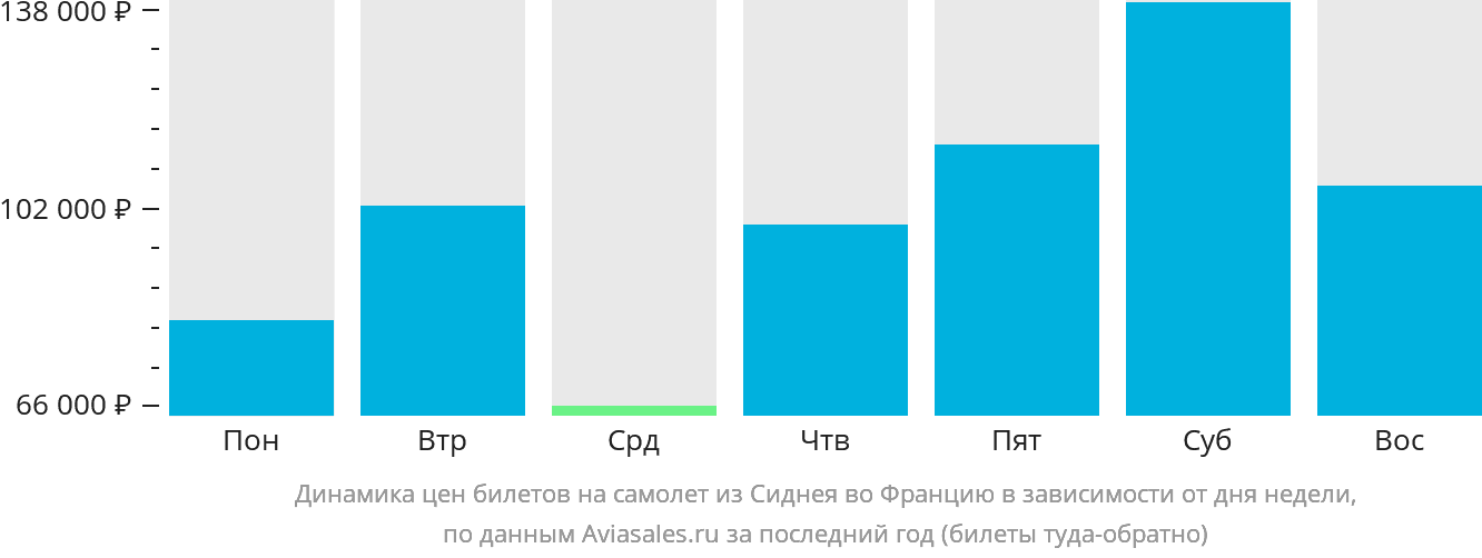 Динамика цен билетов на самолёт из Сиднея во Францию в зависимости от дня недели