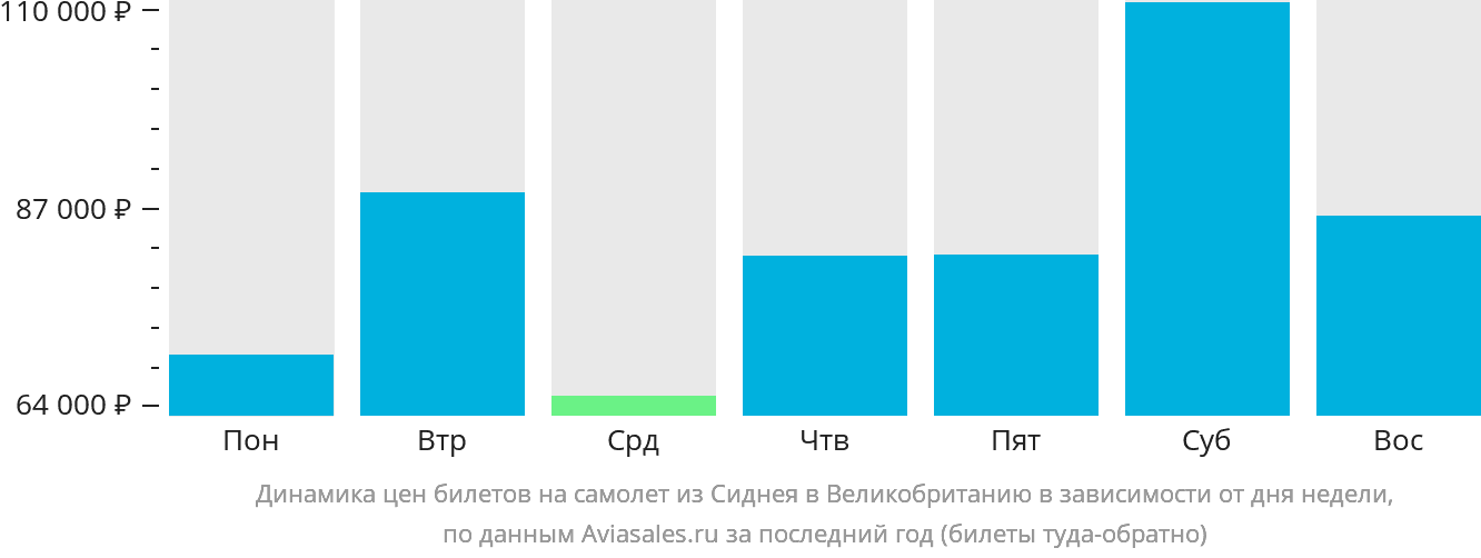 Динамика цен билетов на самолёт из Сиднея в Великобританию в зависимости от дня недели