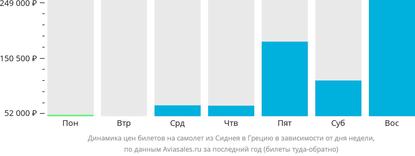 Динамика цен билетов на самолёт из Сиднея в Грецию в зависимости от дня недели