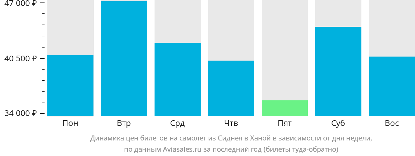 Динамика цен билетов на самолёт из Сиднея в Ханой в зависимости от дня недели