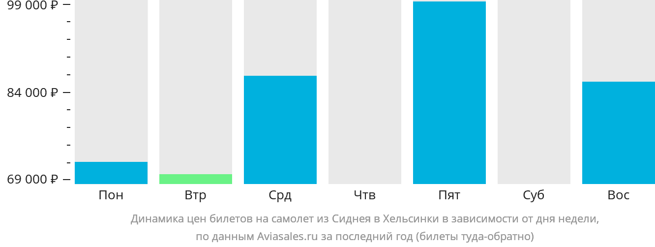 Динамика цен билетов на самолёт из Сиднея в Хельсинки в зависимости от дня недели