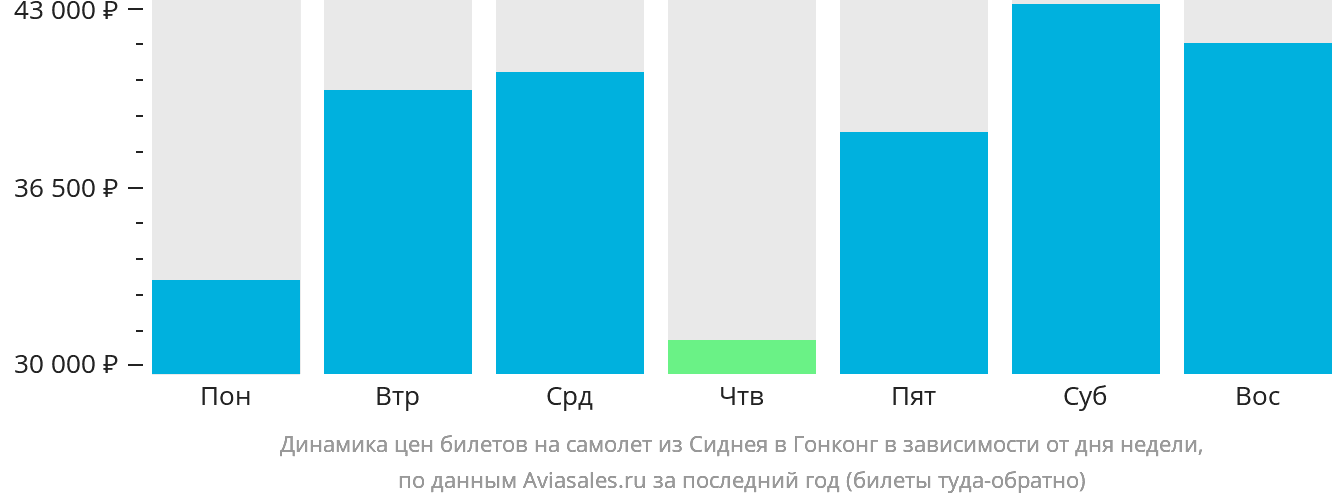 Динамика цен билетов на самолёт из Сиднея в Гонконг в зависимости от дня недели