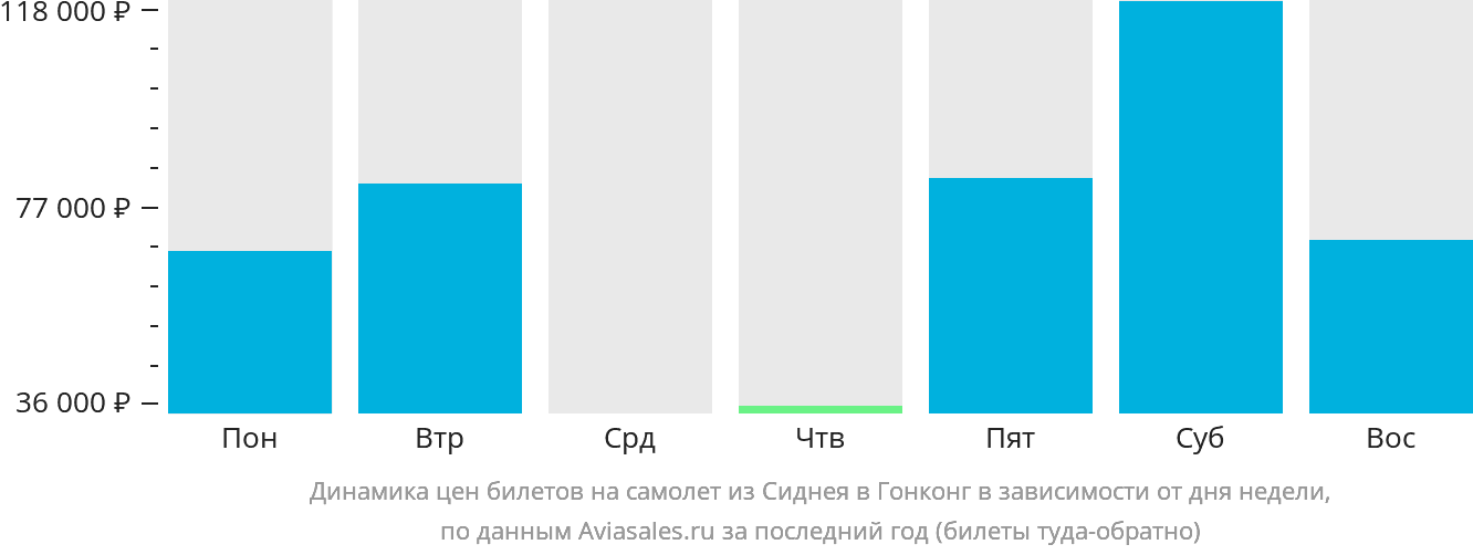 Динамика цен билетов на самолёт из Сиднея в Гонконг в зависимости от дня недели