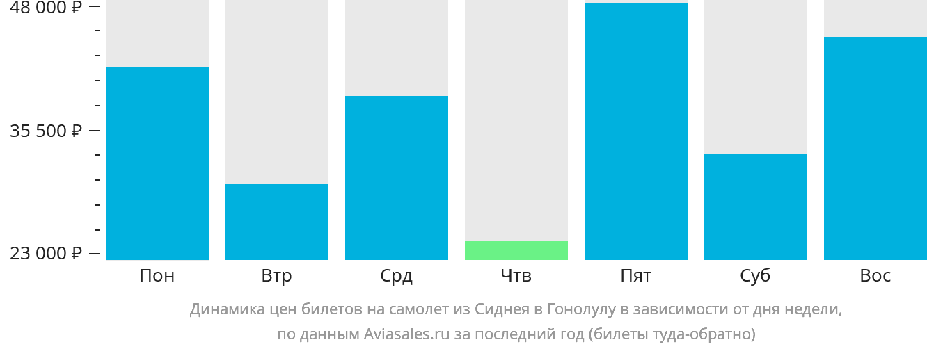 Динамика цен билетов на самолёт из Сиднея в Гонолулу в зависимости от дня недели