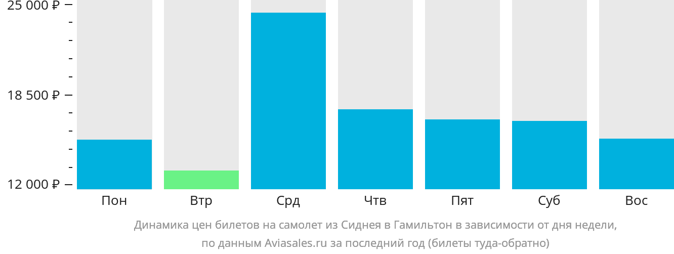 Динамика цен билетов на самолёт из Сиднея в Гамильтон-Айленд в зависимости от дня недели