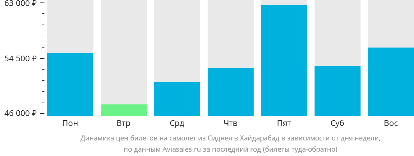 Динамика цен билетов на самолёт из Сиднея в Хайдарабад в зависимости от дня недели