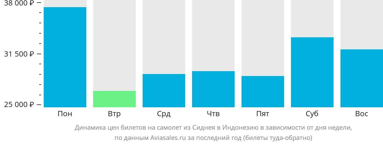 Динамика цен билетов на самолёт из Сиднея в Индонезию в зависимости от дня недели