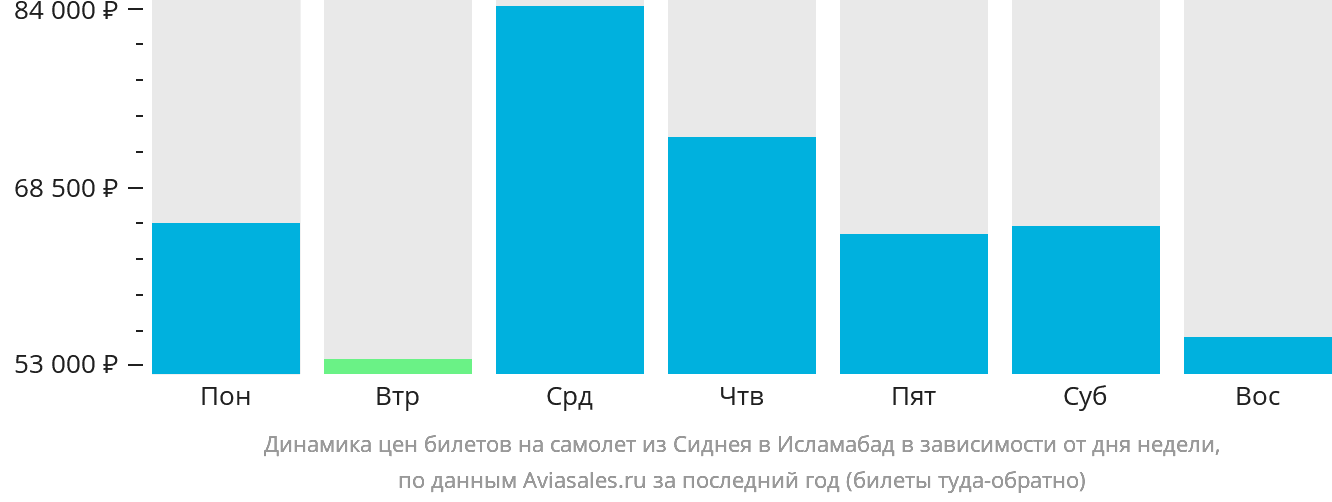 Динамика цен билетов на самолёт из Сиднея в Исламабад в зависимости от дня недели
