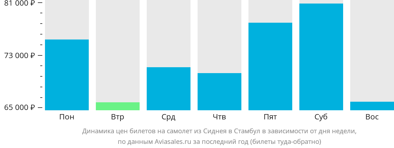 Динамика цен билетов на самолёт из Сиднея в Стамбул в зависимости от дня недели