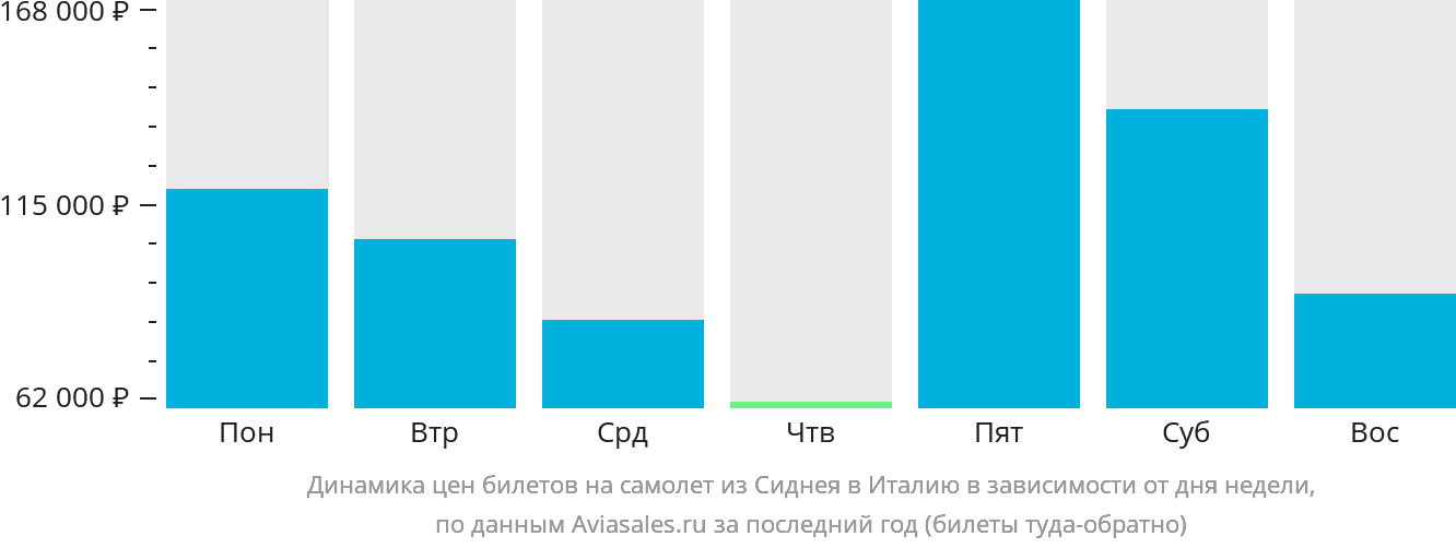 Динамика цен билетов на самолёт из Сиднея в Италию в зависимости от дня недели