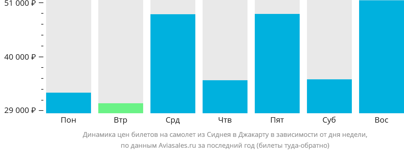 Динамика цен билетов на самолёт из Сиднея в Джакарту в зависимости от дня недели