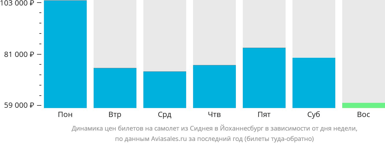 Динамика цен билетов на самолёт из Сиднея в Йоханнесбург в зависимости от дня недели