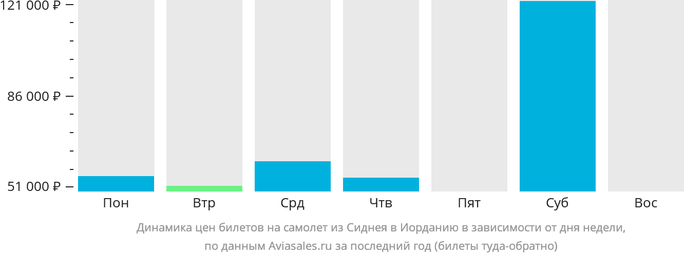 Динамика цен билетов на самолёт из Сиднея в Иорданию в зависимости от дня недели