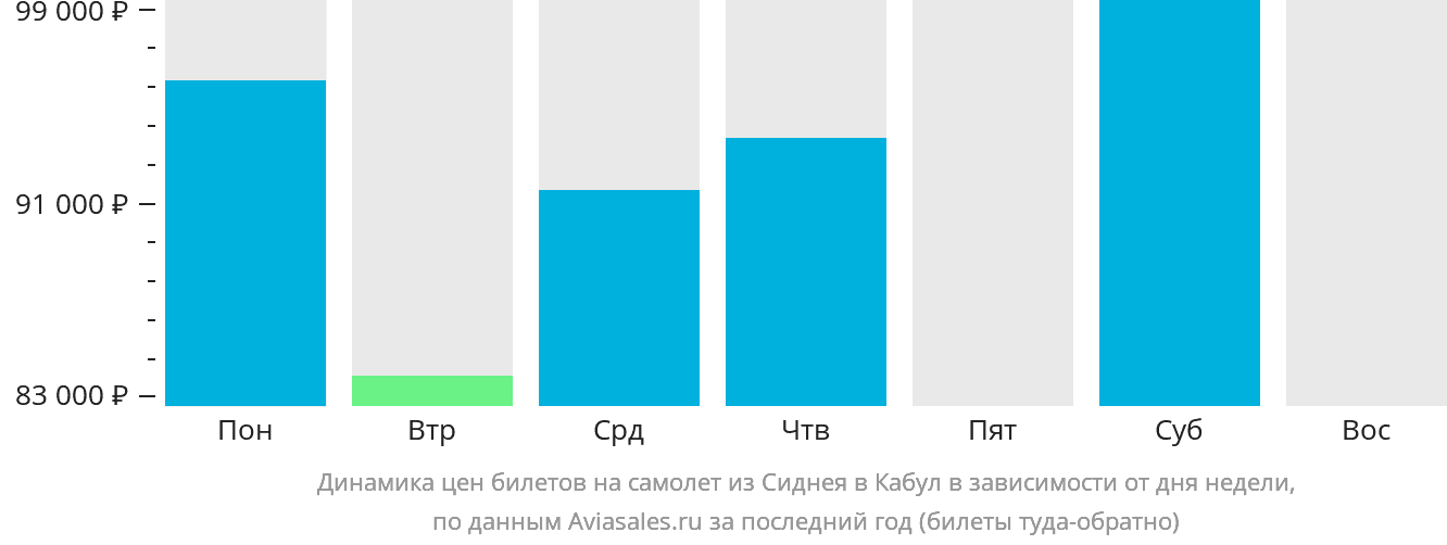 Динамика цен билетов на самолёт из Сиднея в Кабул в зависимости от дня недели