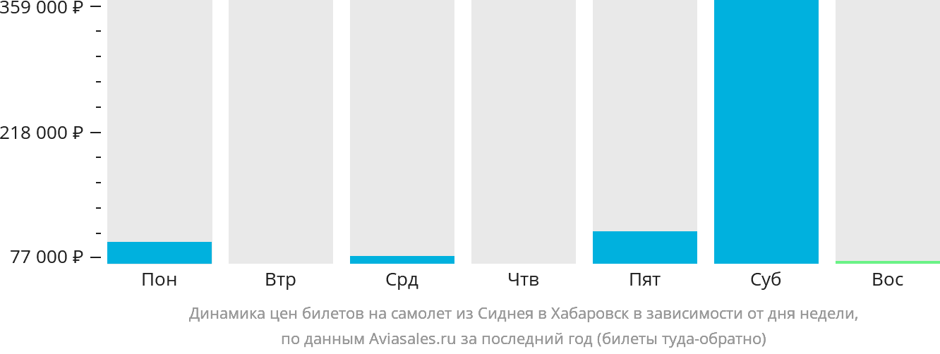 Динамика цен билетов на самолёт из Сиднея в Хабаровск в зависимости от дня недели
