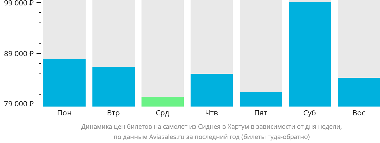 Динамика цен билетов на самолёт из Сиднея в Хартум в зависимости от дня недели
