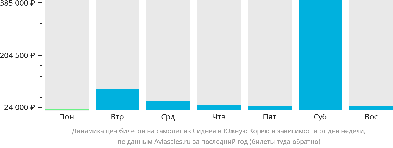 Динамика цен билетов на самолёт из Сиднея в Южную Корею в зависимости от дня недели