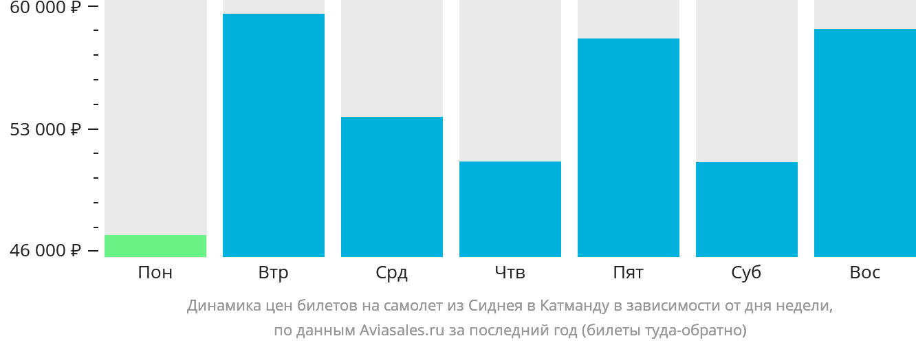 Динамика цен билетов на самолёт из Сиднея в Катманду в зависимости от дня недели