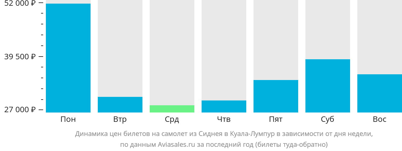 Динамика цен билетов на самолёт из Сиднея в Куала-Лумпур в зависимости от дня недели