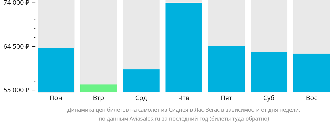 Динамика цен билетов на самолёт из Сиднея в Лас-Вегас в зависимости от дня недели