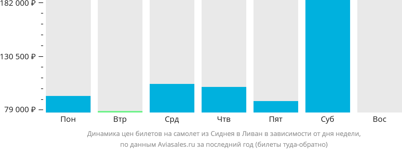 Динамика цен билетов на самолёт из Сиднея в Ливан в зависимости от дня недели