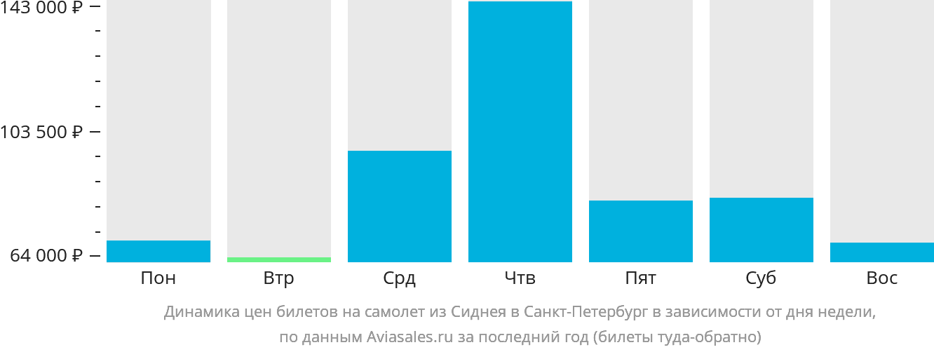 Динамика цен билетов на самолёт из Сиднея в Санкт-Петербург в зависимости от дня недели