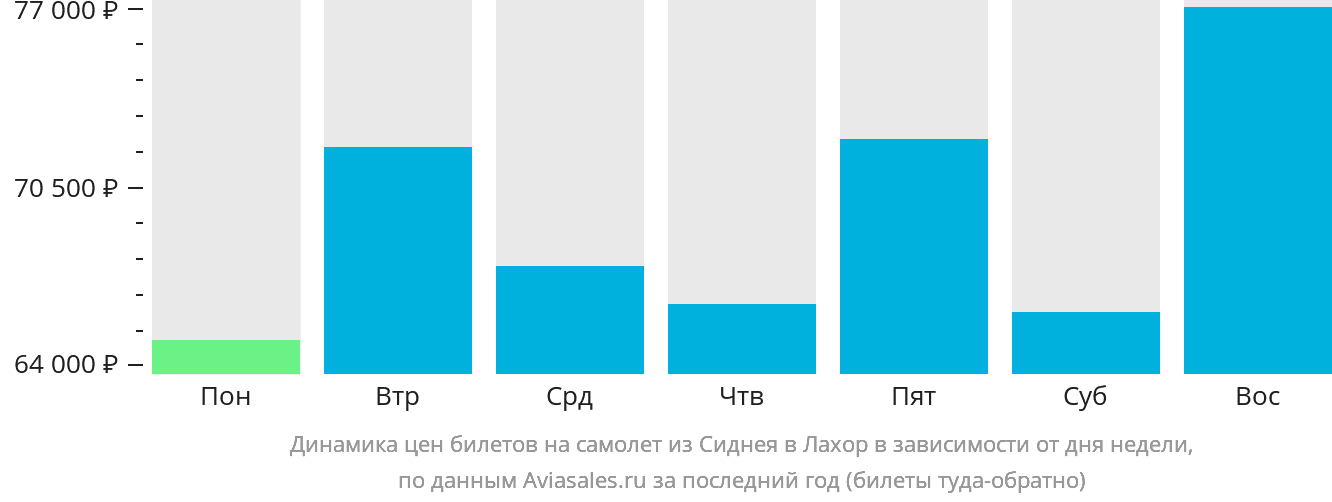 Динамика цен билетов на самолёт из Сиднея в Лахор в зависимости от дня недели