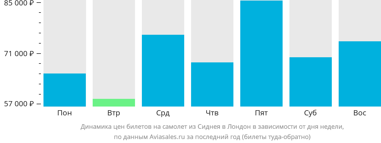 Динамика цен билетов на самолёт из Сиднея в Лондон в зависимости от дня недели