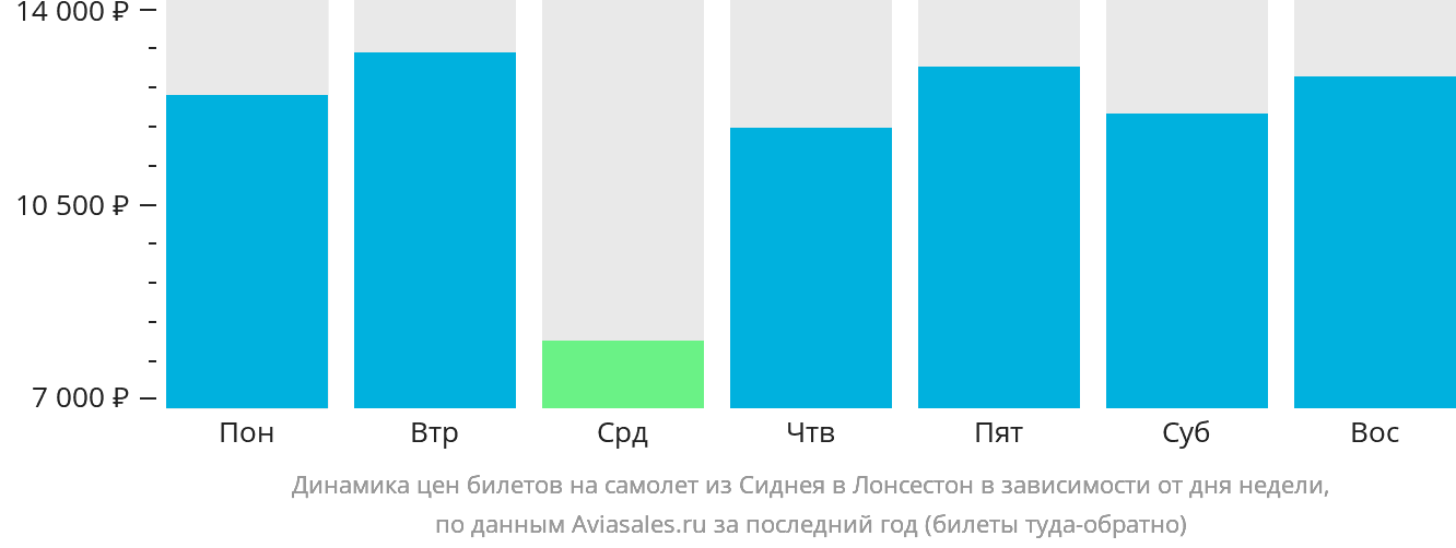 Динамика цен билетов на самолёт из Сиднея в Лонсестон в зависимости от дня недели