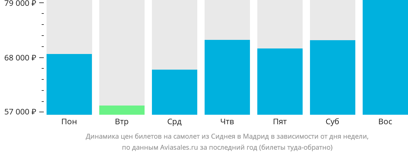 Динамика цен билетов на самолёт из Сиднея в Мадрид в зависимости от дня недели