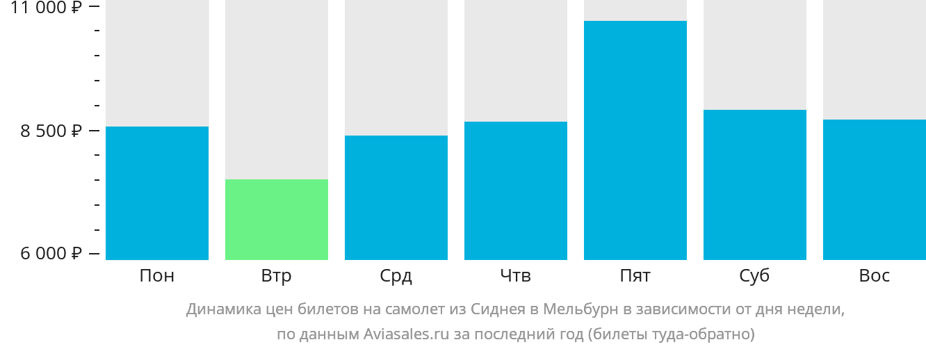 Динамика цен билетов на самолёт из Сиднея в Мельбурн в зависимости от дня недели
