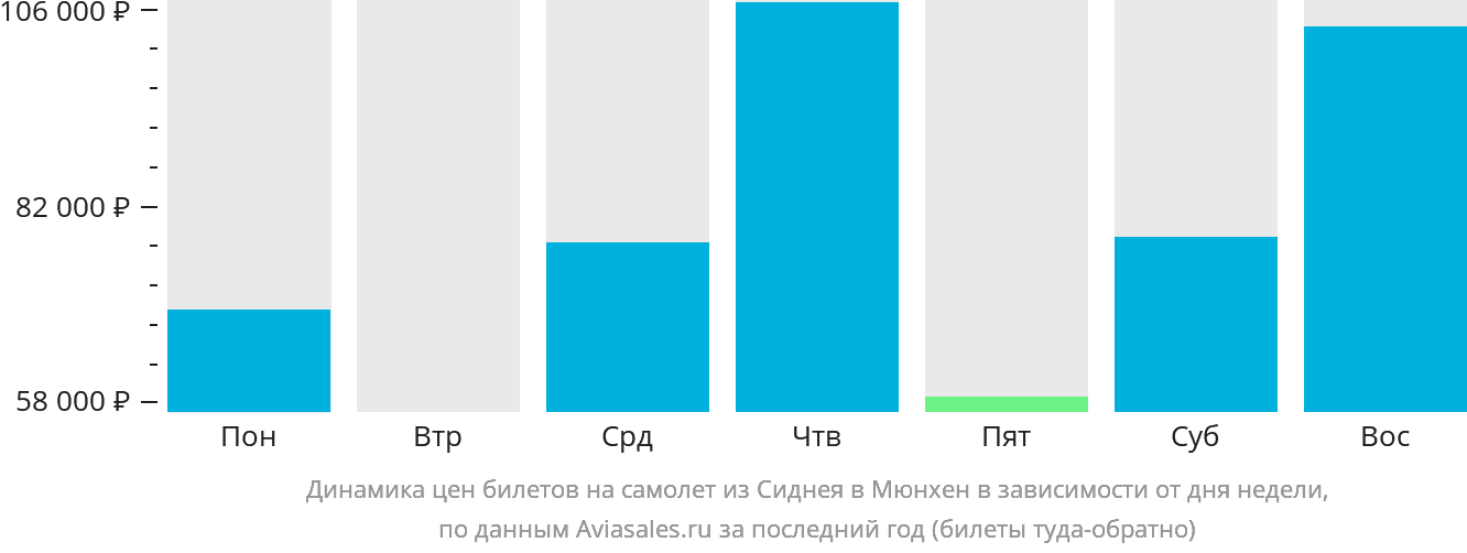 Динамика цен билетов на самолёт из Сиднея в Мюнхен в зависимости от дня недели