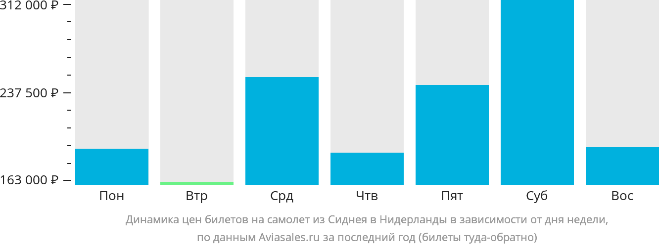 Динамика цен билетов на самолёт из Сиднея в Нидерланды в зависимости от дня недели