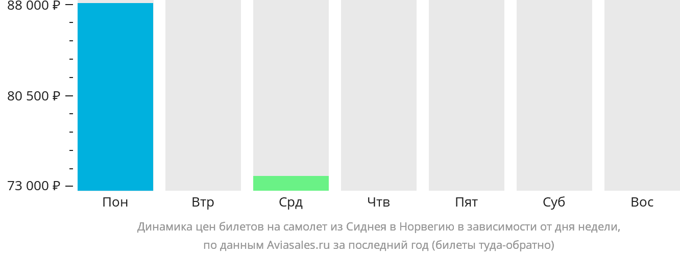 Динамика цен билетов на самолёт из Сиднея в Норвегию в зависимости от дня недели