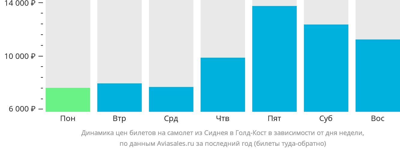 Динамика цен билетов на самолёт из Сиднея в Голд-Кост в зависимости от дня недели