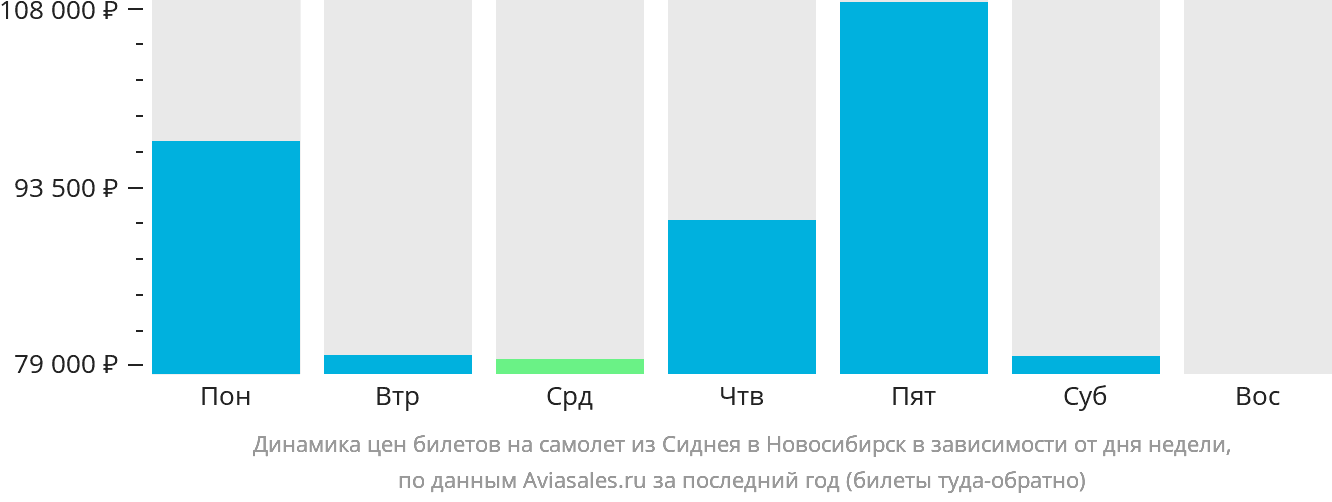 Динамика цен билетов на самолёт из Сиднея в Новосибирск в зависимости от дня недели
