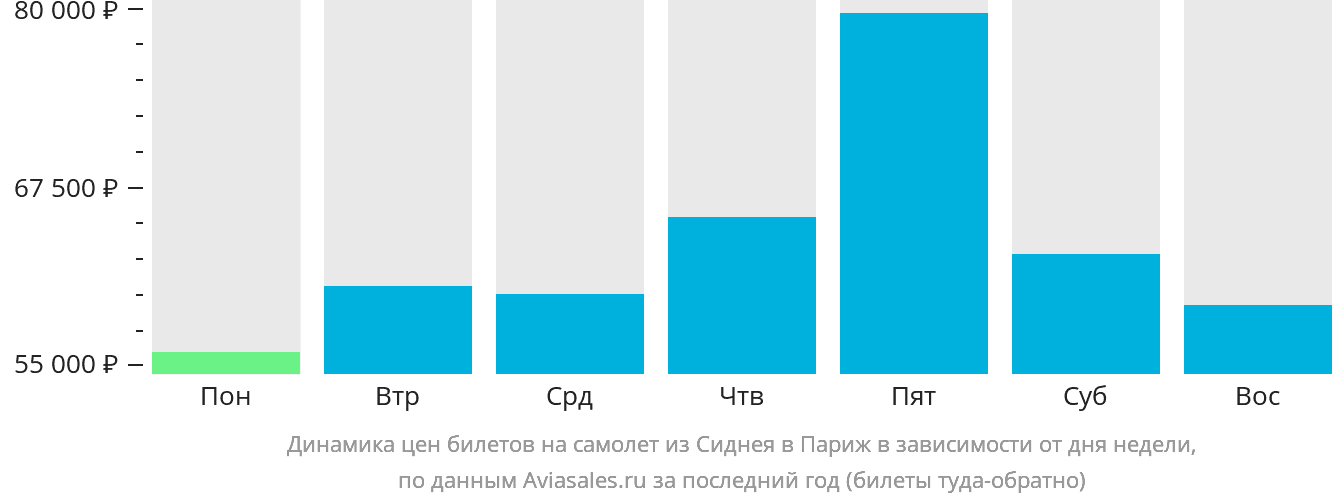 Динамика цен билетов на самолёт из Сиднея в Париж в зависимости от дня недели