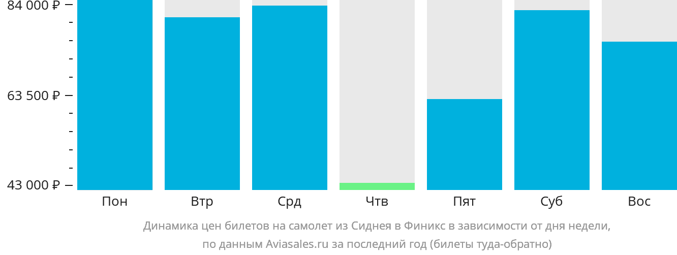 Динамика цен билетов на самолёт из Сиднея в Финикс в зависимости от дня недели