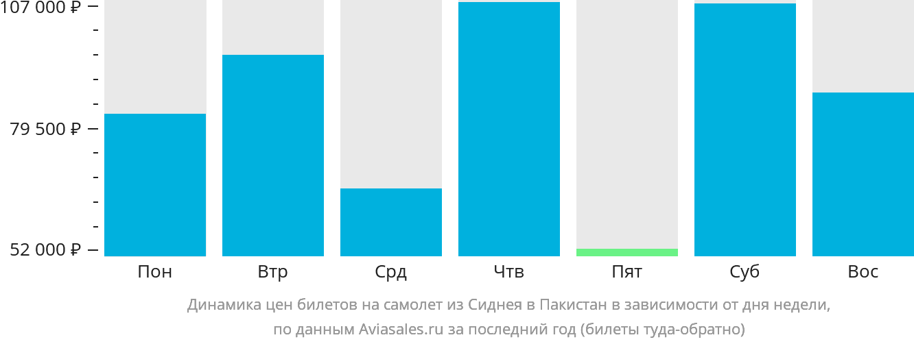 Динамика цен билетов на самолёт из Сиднея в Пакистан в зависимости от дня недели