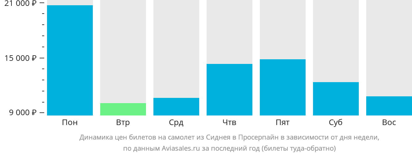 Динамика цен билетов на самолёт из Сиднея в Просерпайн в зависимости от дня недели