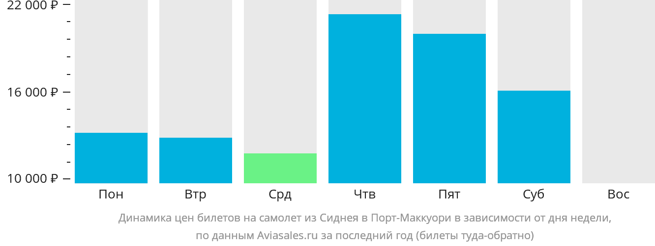 Динамика цен билетов на самолёт из Сиднея в Порт-Маккуори в зависимости от дня недели