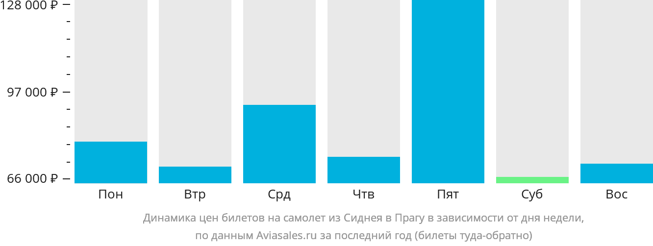 Динамика цен билетов на самолёт из Сиднея в Прагу в зависимости от дня недели