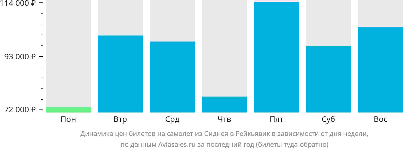 Динамика цен билетов на самолёт из Сиднея в Рейкьявик в зависимости от дня недели