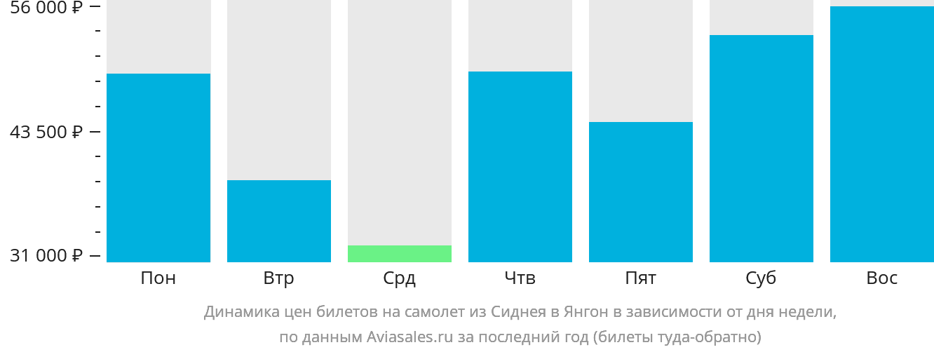 Динамика цен билетов на самолёт из Сиднея в Янгон в зависимости от дня недели