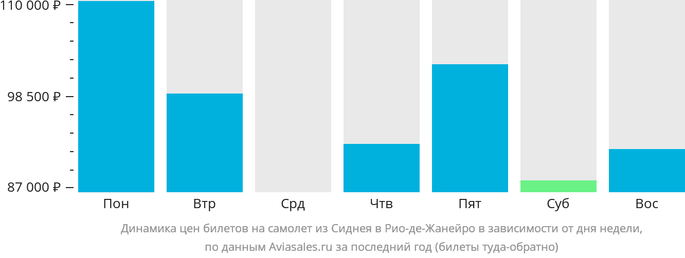 Динамика цен билетов на самолёт из Сиднея в Рио-де-Жанейро в зависимости от дня недели