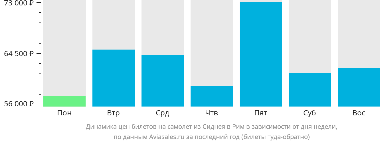 Динамика цен билетов на самолёт из Сиднея в Рим в зависимости от дня недели