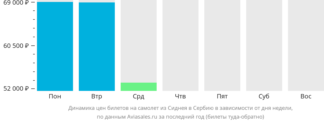 Динамика цен билетов на самолёт из Сиднея в Сербию в зависимости от дня недели